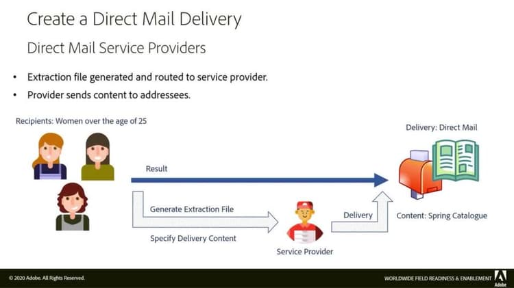 Direct-mailleveringen maken