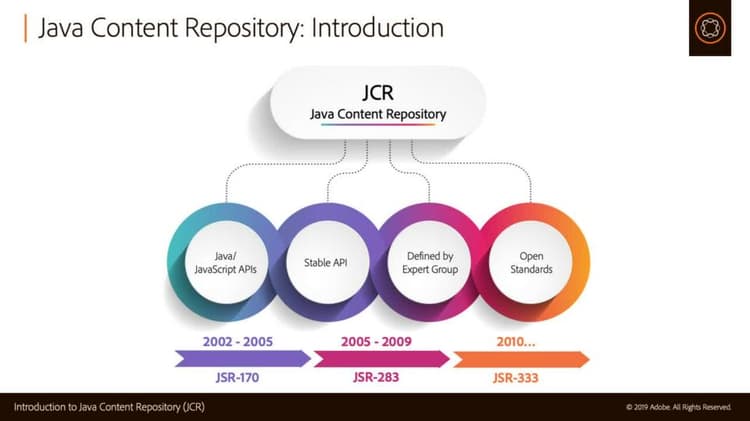 Inleiding tot de Java Content Repository (JCR)