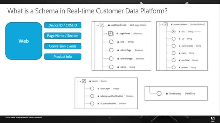 Het begrip Schema's en XDM in Echte - tijd CDP voor de Gebruikers van de Audience Manager