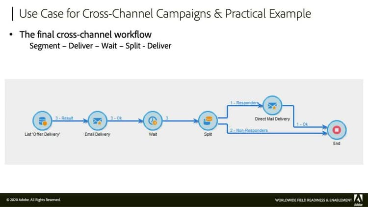 Cross-channel campagnes maken