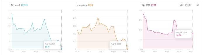 separar gráficos de tendências para três métricas