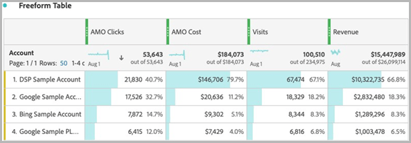 Exemplo de métricas Adobe Advertising em um relatório usando uma dimensão Adobe Advertising