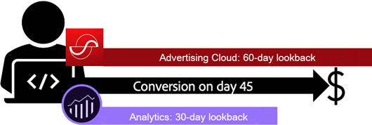 Exemplo de uma conversão atribuída ao Adobe Advertising, mas não ao Analytics