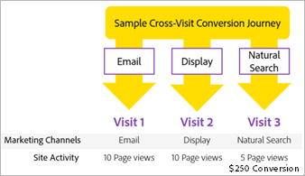 Exemplo de jornada de conversão entre visitas em Canais de marketing