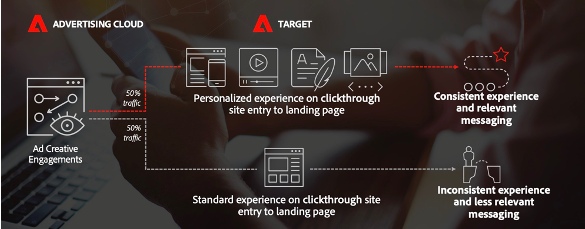 Estrutura de click-through