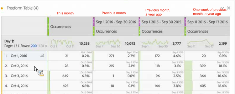Tabela de forma livre que mostra as ocorrências deste mês, do mês anterior, do mês anterior um ano atrás e de uma semana do mês anterior um ano atrás.