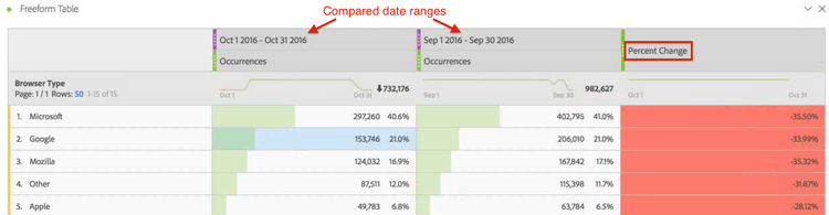 Tabela de forma livre mostrando uma comparação de intervalos de datas e mudança de porcentagem.