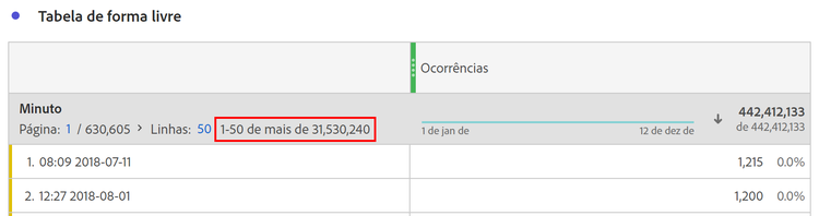 Tabela de forma livre no Workspace mostrando a palavra-chave mais de para mostrar 1-50 de mais de 22.343.156