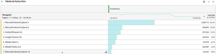 Tabela de forma livre mostrando os dados