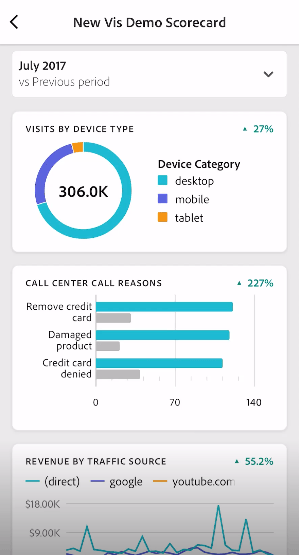 Scorecard com visualização de linha