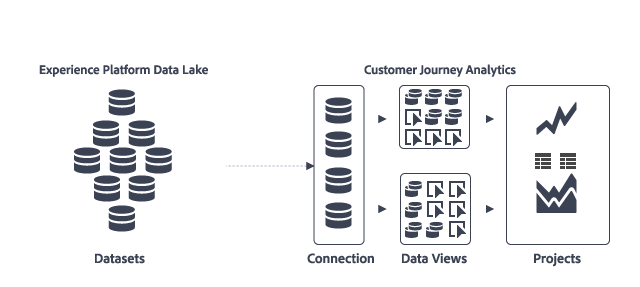 Arquitetura do Customer Journey Analytics