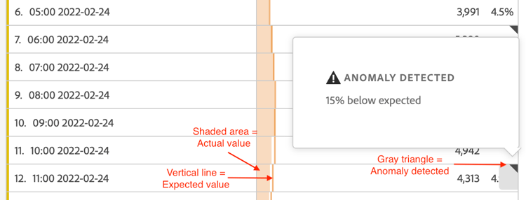 Uma notificação de detecção de anomalias indica 15% abaixo do esperado.