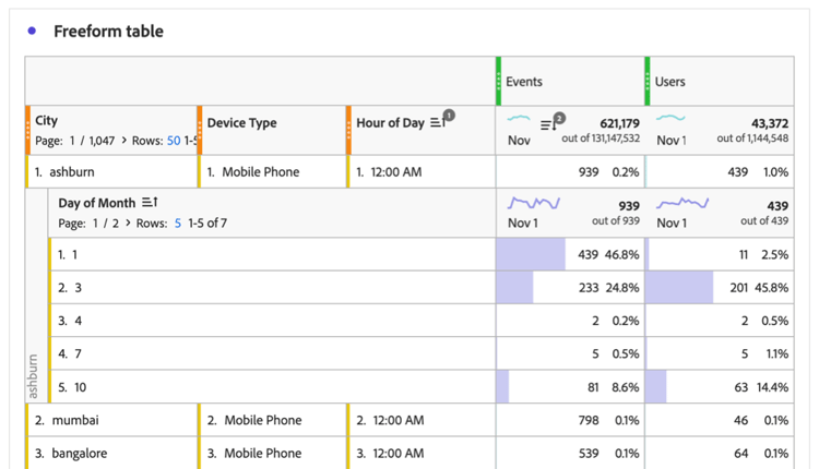 exemplo de detalhamento de várias classificações