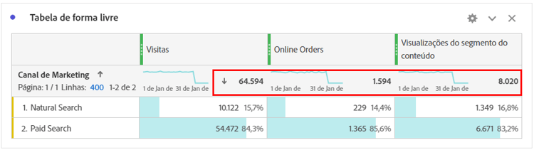 Tabela de forma livre destacando o total geral e o total da tabela.