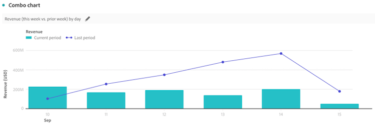 Um gráfico de combinação mostrando o período atual em um gráfico de barras e o período de comparação no gráfico de linhas