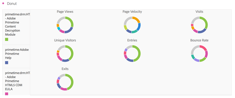 Um gráfico de Rosca mostrando dados como partes ou filtros de um todo.