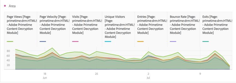 Visualização de área mostrando várias métricas, incluindo Exibições de página, Visitas, Visitantes únicos e Taxa de rejeição.