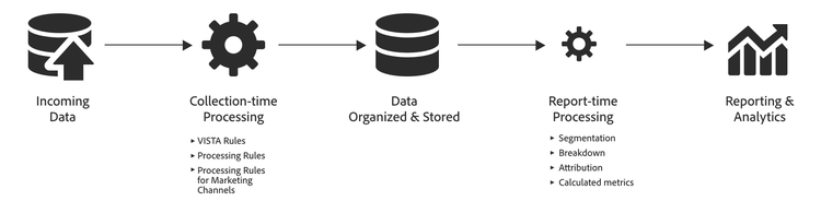 Processamento durante a coleta do Adobe Analytics