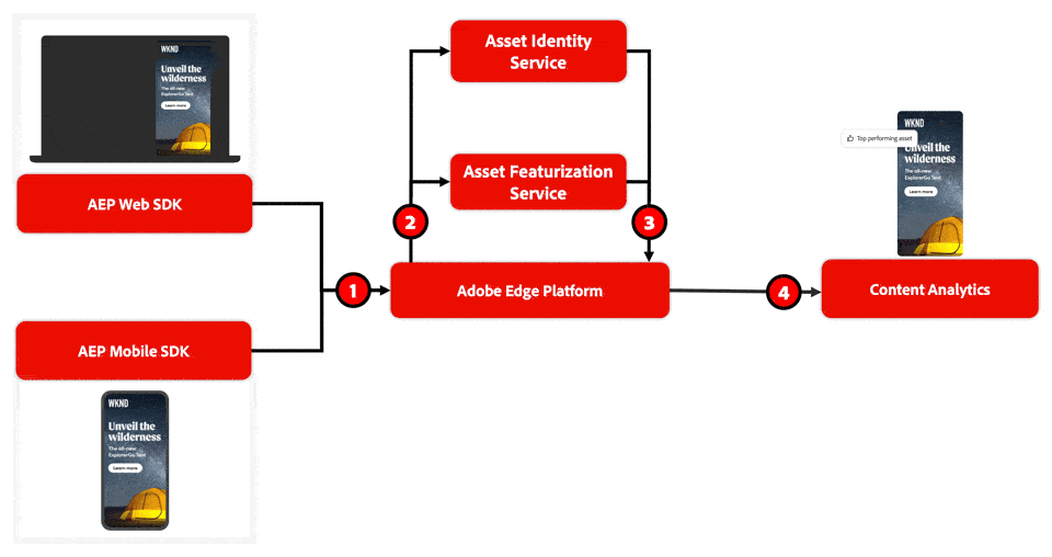 Content Analytics: como funciona