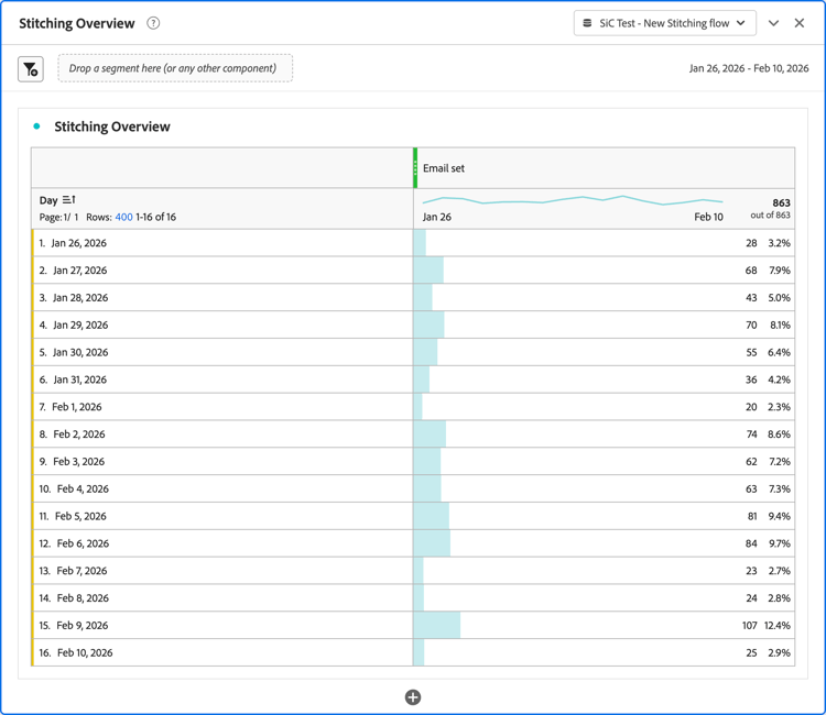 Tabela de forma livre de visão geral da compilação - Conjunto de emails