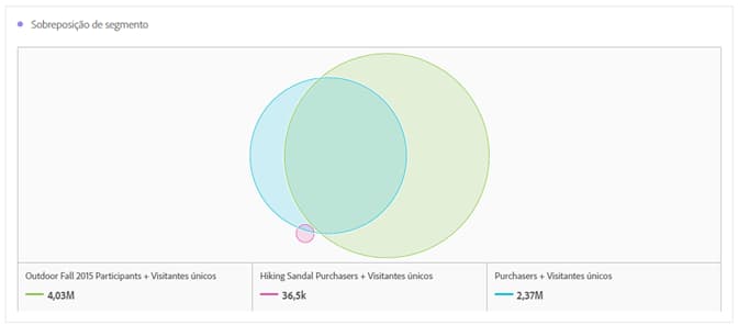 Diagrama de Venn dos principais segmentos