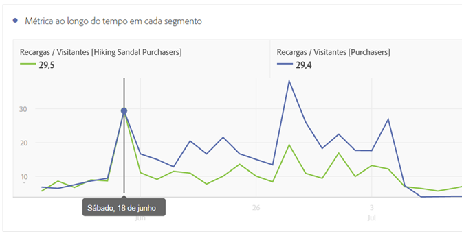 Linha de métricas principais