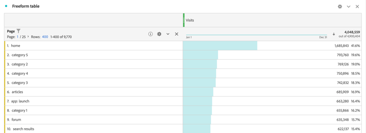 Visitas por Tabela de Forma Livre da Página