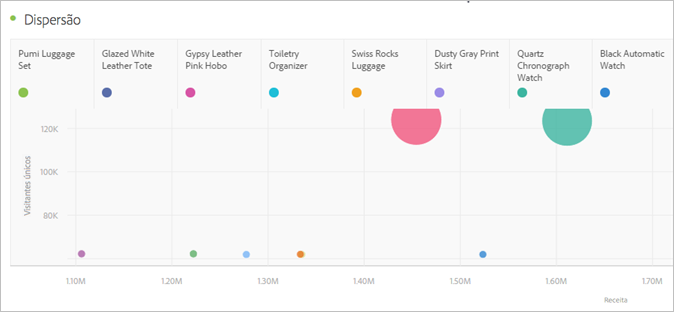 Gráfico de dispersão