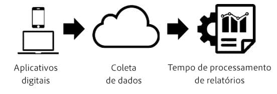 Pipeline de processamento de tempo do relatório