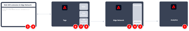 Como implementar o Adobe Analytics usando o fluxo de trabalho de extensão do SDK da Web, conforme descrito nesta seção.