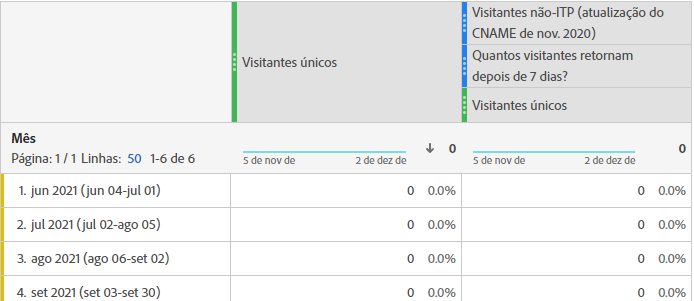 Porcentagem de visitantes que retornam após sete dias