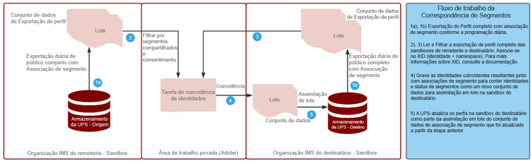 Processo de coincidência de identidade