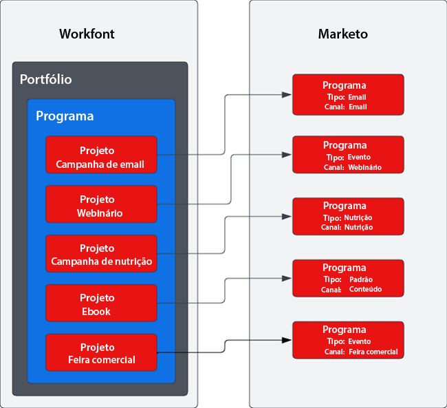 Mapeando projetos do Workfront para Marketo Engage Programas