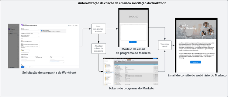 Entrada e criação de blueprint