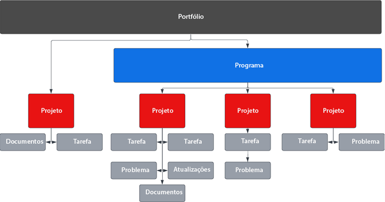 Entender como as iniciativas de marketing são representadas no Workfront