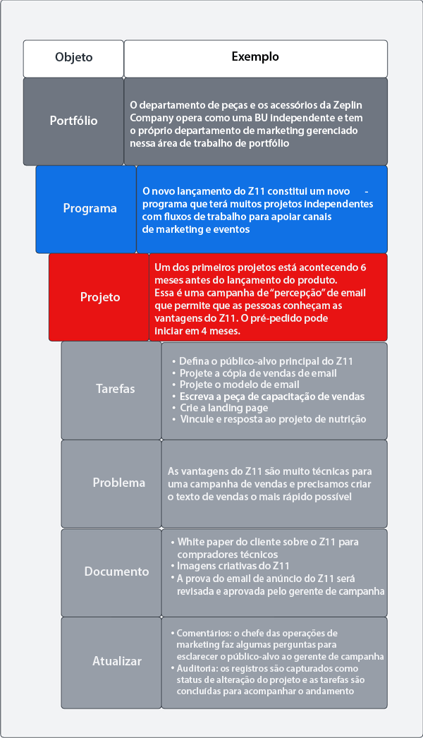 Exemplo de gerenciamento de trabalho da iniciativa de marketing