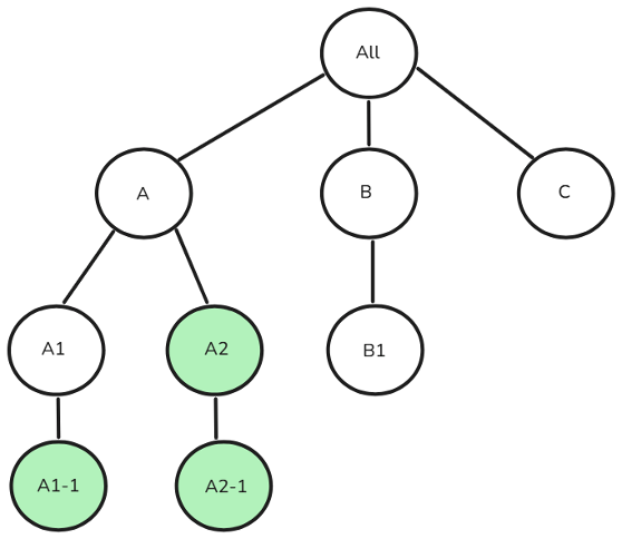 Com diagrama de amostra da unidade organizacional paralela