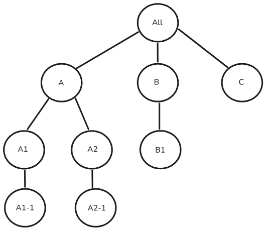 Diagrama de exemplo de atribuição de unidade organizacional paralela