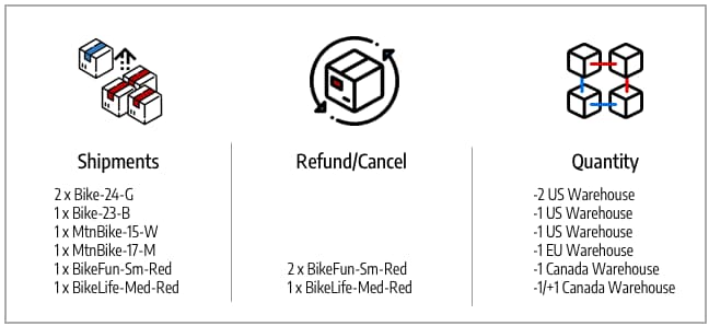 Atualizações da quantidade de reembolso da ordem