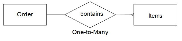 Diagrama conceitual da relação um para muitos entre pedidos e itens
