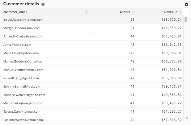 Relatório de tabela mostrando os detalhes do cliente com pedidos e receita por email do cliente