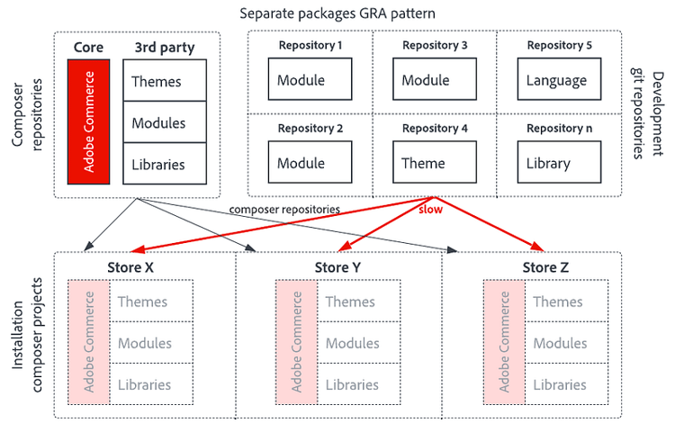 Um diagrama que mostra onde ocorre a lentidão quando um repositório do compositor está ausente
