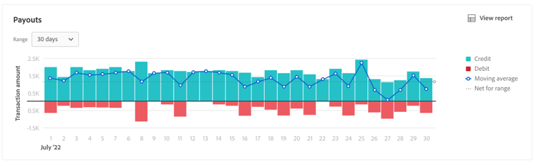 Visualização de dados de pagamento no Administrador