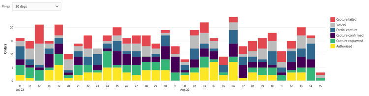 Visualização de dados de pagamento no Administrador