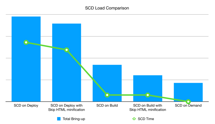 Comparação de Carregamento de SCD