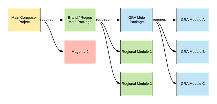 Diagrama que ilustra a opção de pacotes separados para a arquitetura de referência global