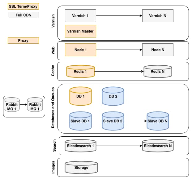 Diagrama da arquitetura de referência do Commerce