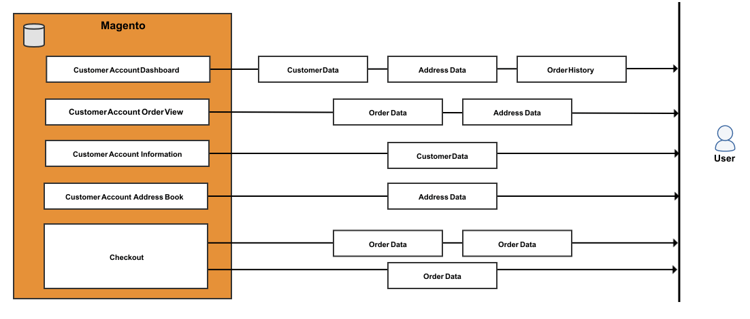 Pontos de acesso de dados de front-end