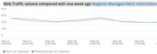 volume de tráfego na web comparado com uma semana atrás