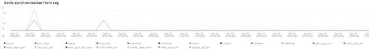 redis sincronização do log